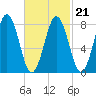 Burnt Island tide chart for Monday, February 21, 2022