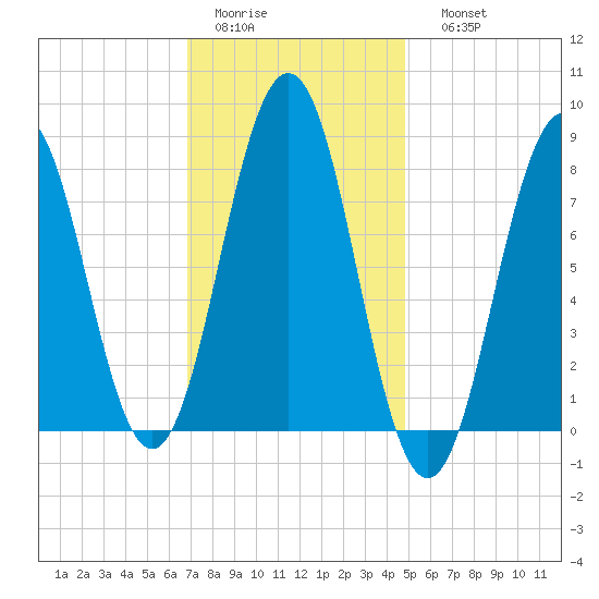 Burnt Island tide chart for Wednesday, February 2, 2022