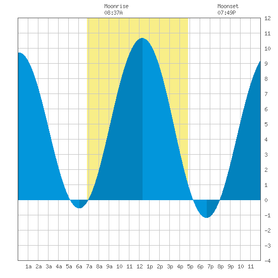 Burnt Island tide chart for Thursday, February 3, 2022