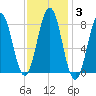 Burnt Island tide chart for Thursday, February 3, 2022