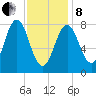 Burnt Island tide chart for Tuesday, February 8, 2022