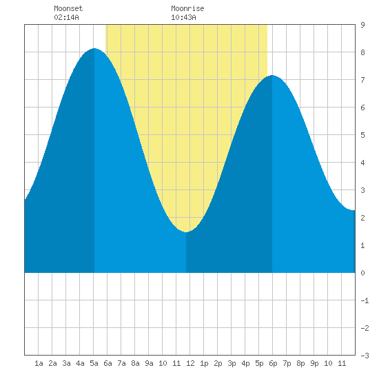 Burnt Island tide chart for Friday, March 11, 2022