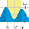 Burnt Island tide chart for Friday, March 11, 2022