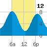 Burnt Island tide chart for Saturday, March 12, 2022