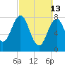 Burnt Island tide chart for Sunday, March 13, 2022