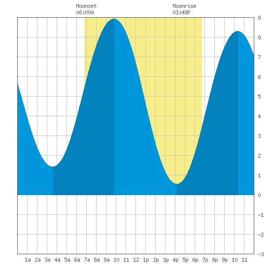 Burnt Island tide chart for Tuesday, March 15, 2022