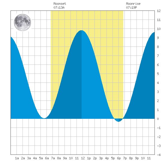 Burnt Island tide chart for Friday, March 18, 2022