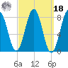 Burnt Island tide chart for Friday, March 18, 2022