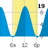 Burnt Island tide chart for Saturday, March 19, 2022