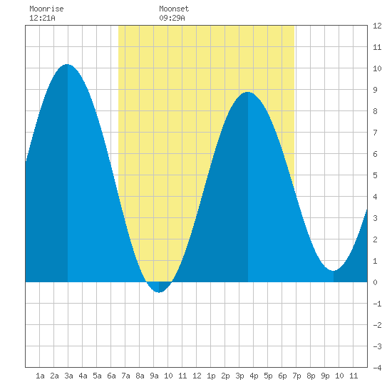 Burnt Island tide chart for Wednesday, March 23, 2022