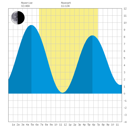 Burnt Island tide chart for Friday, March 25, 2022