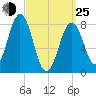 Burnt Island tide chart for Friday, March 25, 2022