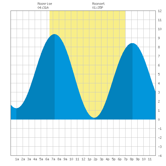 Burnt Island tide chart for Sunday, March 27, 2022