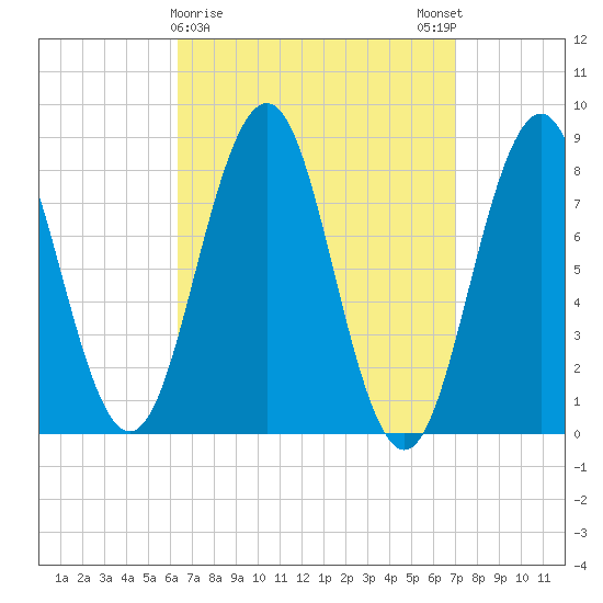 Burnt Island tide chart for Wednesday, March 30, 2022