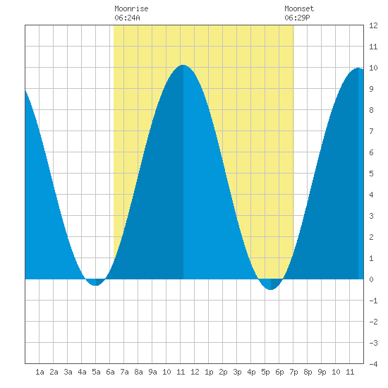 Burnt Island tide chart for Thursday, March 31, 2022