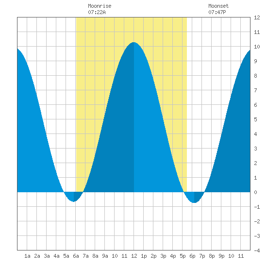 Burnt Island tide chart for Friday, March 4, 2022