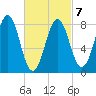 Burnt Island tide chart for Monday, March 7, 2022