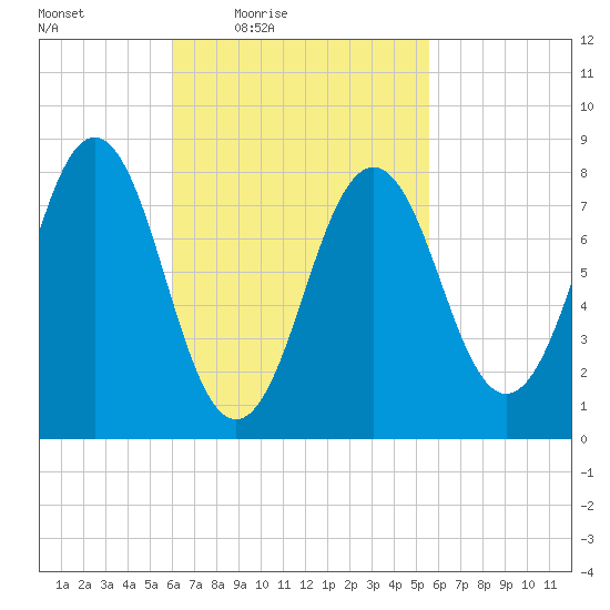 Burnt Island tide chart for Tuesday, March 8, 2022