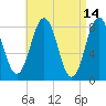 Burnt Island tide chart for Thursday, April 14, 2022