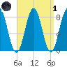 Burnt Island tide chart for Friday, April 1, 2022