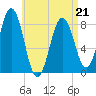Burnt Island tide chart for Thursday, April 21, 2022