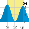 Burnt Island tide chart for Sunday, April 24, 2022