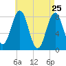 Burnt Island tide chart for Monday, April 25, 2022