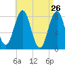 Burnt Island tide chart for Tuesday, April 26, 2022