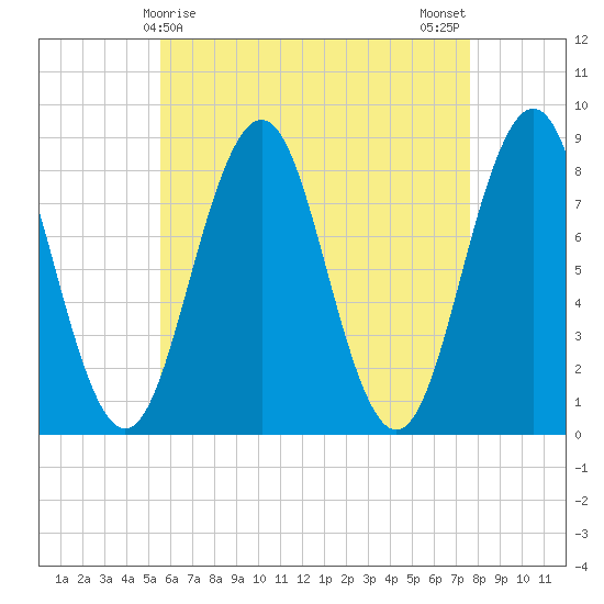 Burnt Island tide chart for Thursday, April 28, 2022