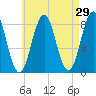 Burnt Island tide chart for Friday, April 29, 2022