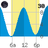 Burnt Island tide chart for Saturday, April 30, 2022
