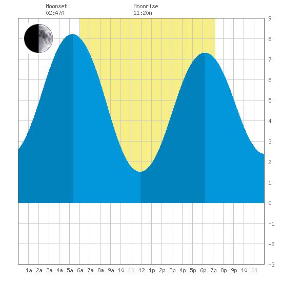 Burnt Island tide chart for Saturday, April 9, 2022