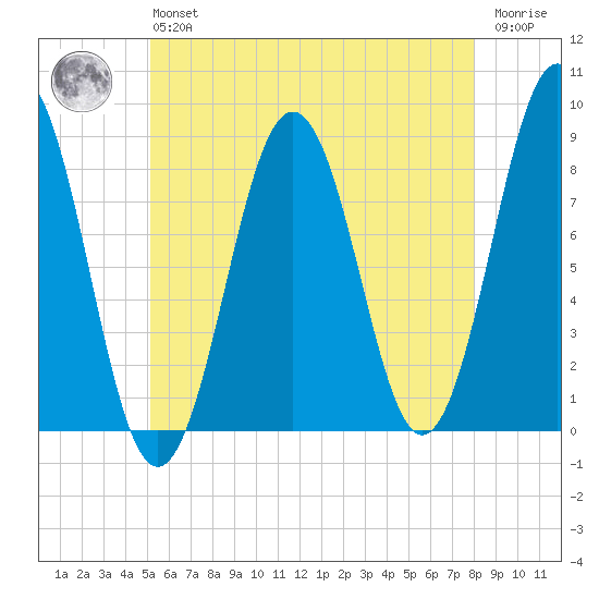 Burnt Island tide chart for Monday, May 16, 2022