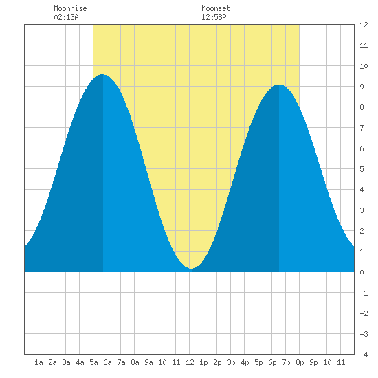 Burnt Island tide chart for Monday, May 23, 2022