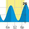 Burnt Island tide chart for Thursday, May 26, 2022