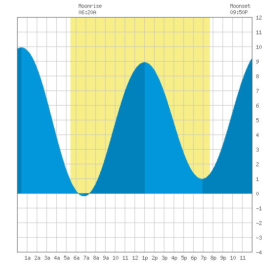 Burnt Island tide chart for Monday, May 2, 2022