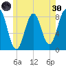 Burnt Island tide chart for Monday, May 30, 2022