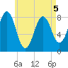 Burnt Island tide chart for Thursday, May 5, 2022