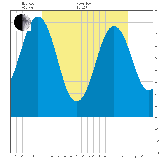 Burnt Island tide chart for Sunday, May 8, 2022