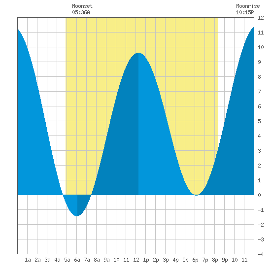 Burnt Island tide chart for Wednesday, June 15, 2022