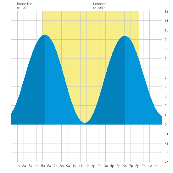 Burnt Island tide chart for Tuesday, June 21, 2022