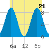 Burnt Island tide chart for Tuesday, June 21, 2022