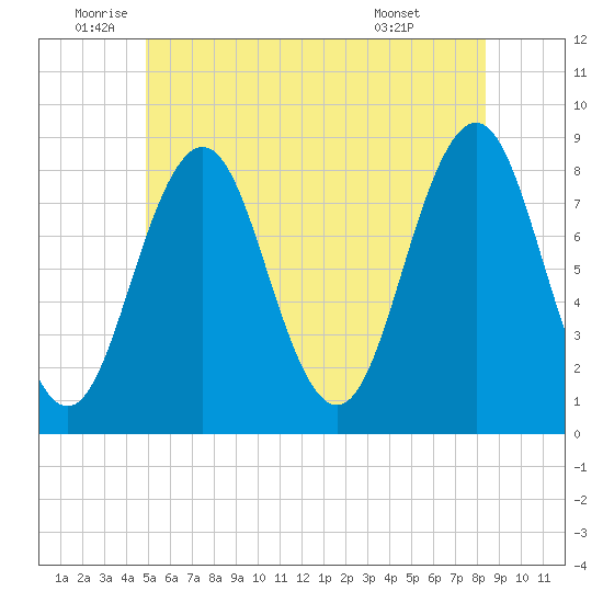 Burnt Island tide chart for Thursday, June 23, 2022