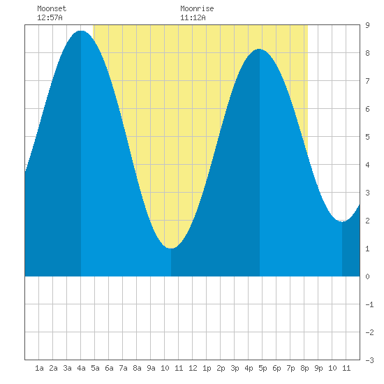 Burnt Island tide chart for Monday, June 6, 2022