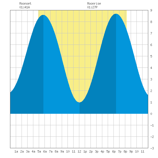 Burnt Island tide chart for Wednesday, June 8, 2022
