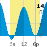 Burnt Island tide chart for Thursday, July 14, 2022