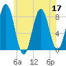 Burnt Island tide chart for Sunday, July 17, 2022
