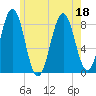 Burnt Island tide chart for Monday, July 18, 2022