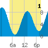 Burnt Island tide chart for Friday, July 1, 2022