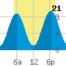 Burnt Island tide chart for Thursday, July 21, 2022